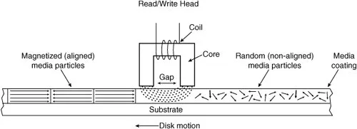 Read/Write Head and a magnetic storage(tape, HHD, etc)