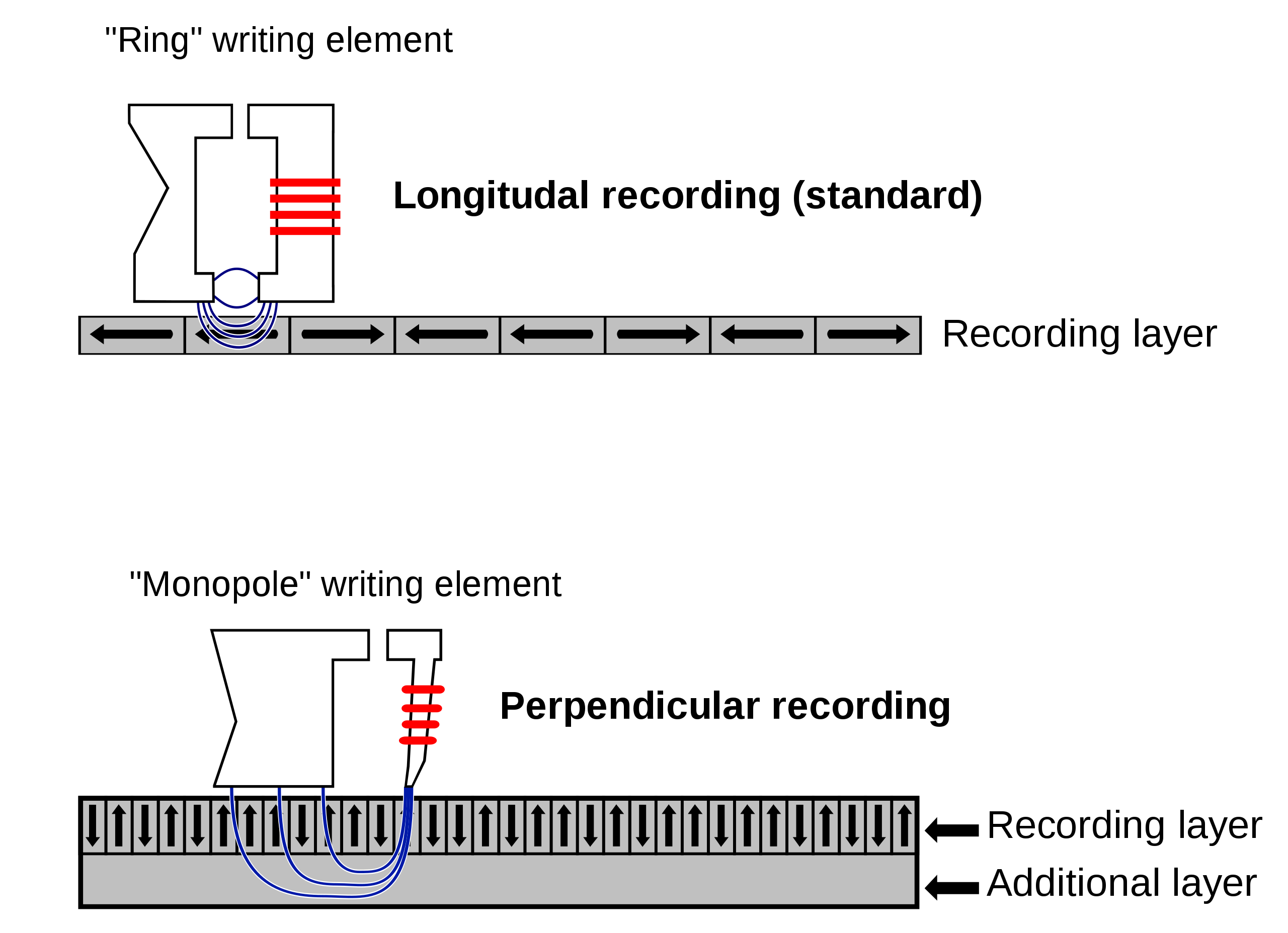Longitudinal recording (standard) & perpendicular recording diagram