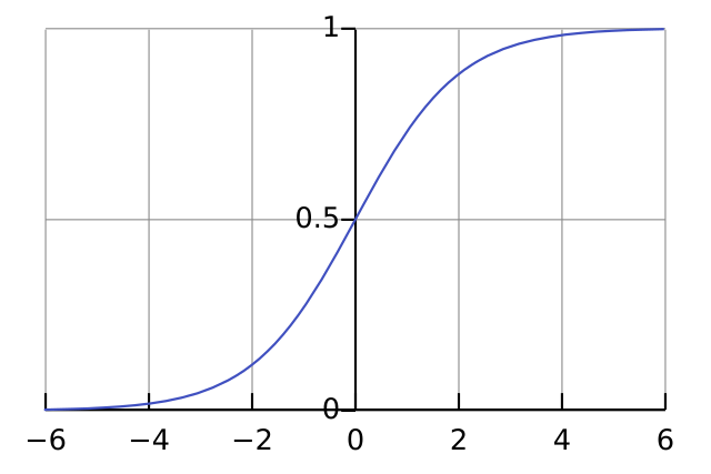 Standard logistic function where L=1,k=1,x0=0.