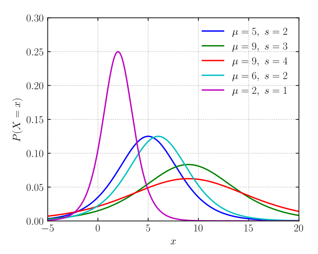 Standard logistic PDF