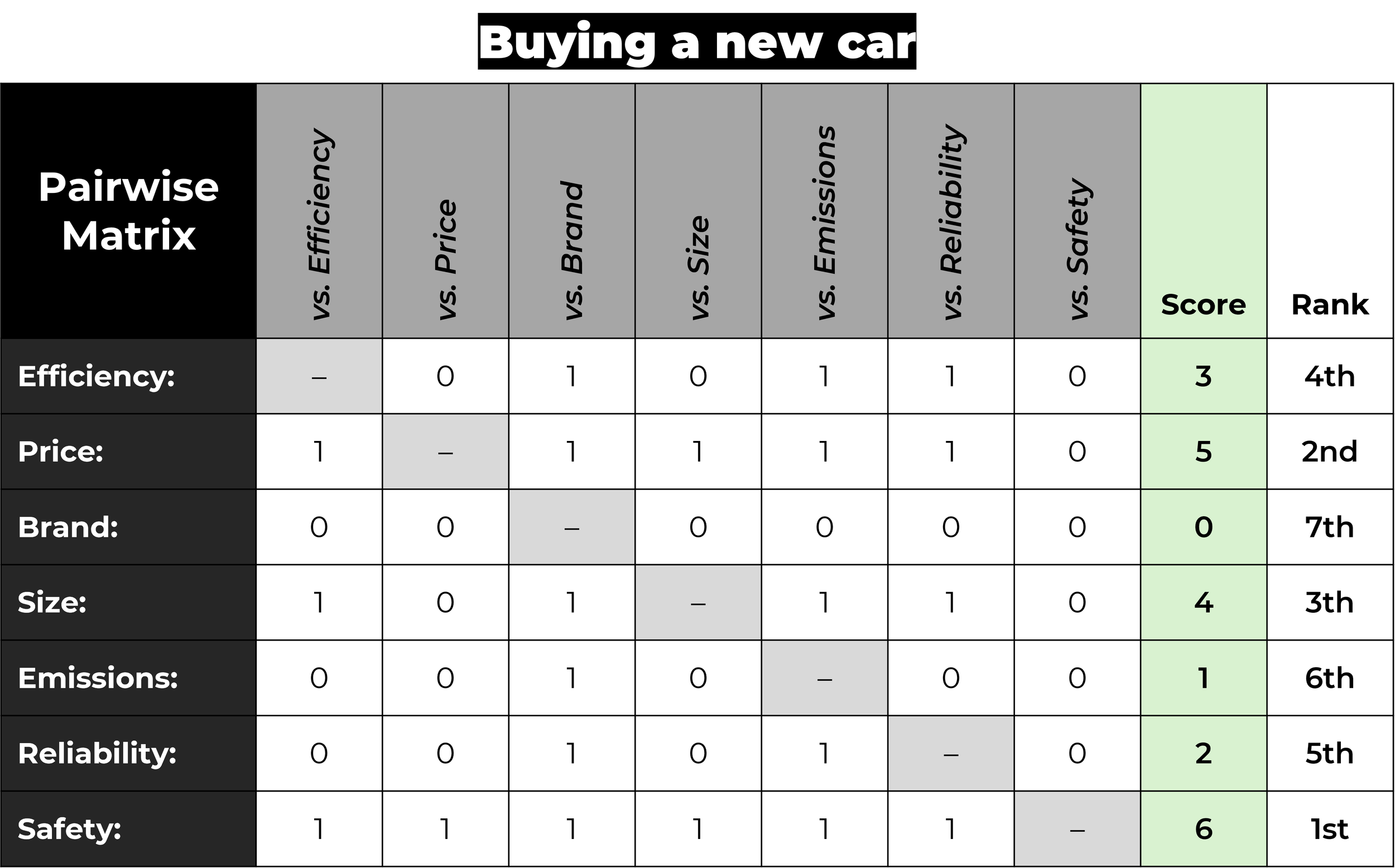 pairwise comparison