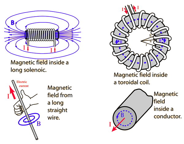 螺线管solenoic的磁感线