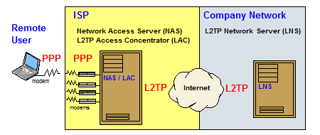 PPP and L2TP Traffic. The NAS is the control point for remote users. The LAC encapsulates PPP frames with L2TP headers and sends them out as UDP packets. At the other end, the LNS terminates the PPP session and hands the IP packets to the LAN. L2TP can also be run in the user's PC.