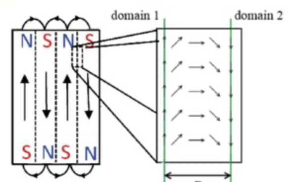 magnetic domains example