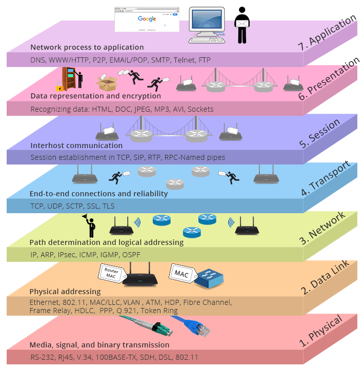 OSI model Open Systems Interconnection