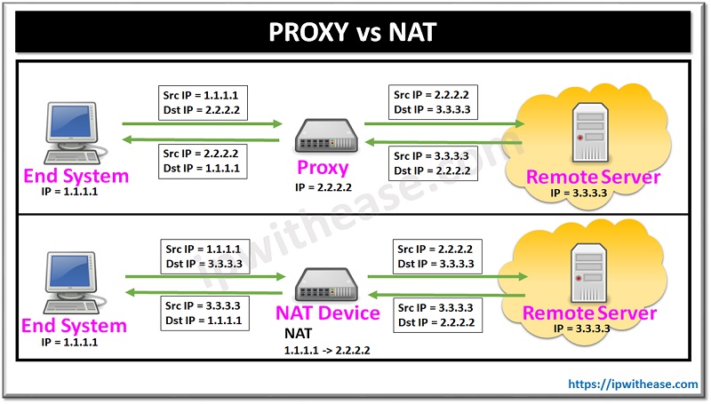 Proxy vs. NAT