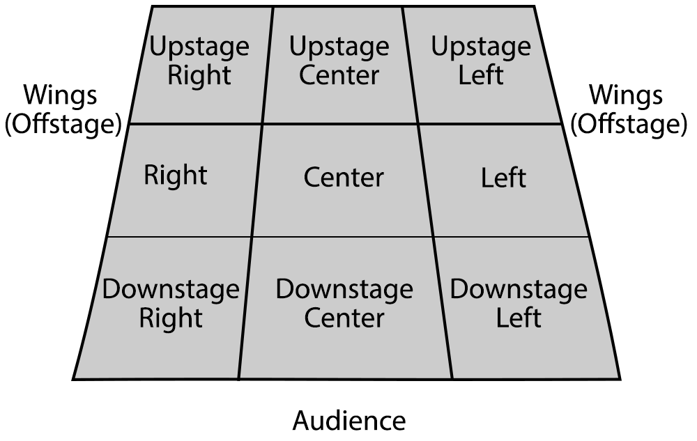 stage areas diagram